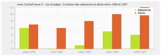 Les Graulges : Evolution des naissances et décès entre 1968 et 2007